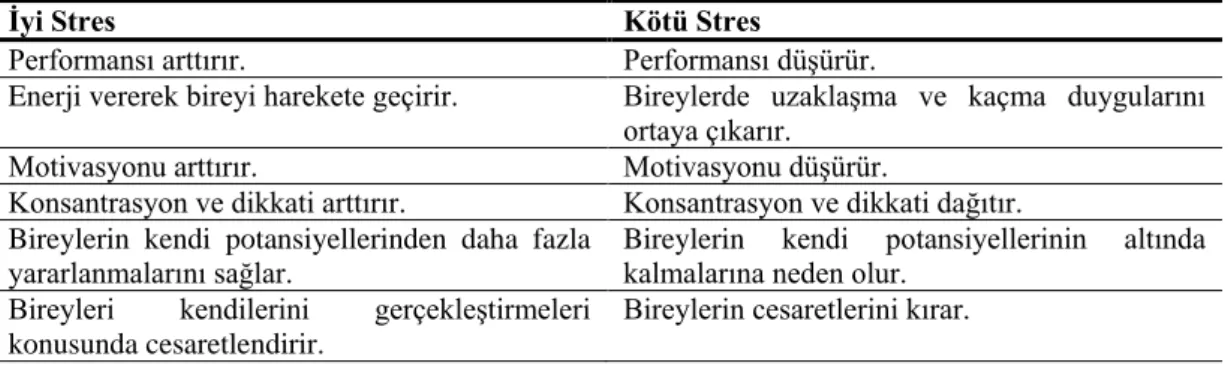 Tablo 2.1. İyi Stres ve Kötü Stresin Etkilerinin Karşılaştırılması 