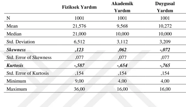 Tablo 4.1. Araştırmaya Katılan Öğrencilerin Akran Desteği Ölçeğinden Normallik  Dağılım Test Sonuçları