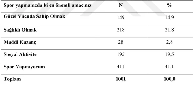 Tablo 4.8. Araştırmaya Katılan Öğrencilerin Spor Yapma Amacına Göre Dağılımı 