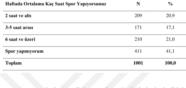 Tablo 4.9. Araştırmaya Katılan Öğrencilerin Spor Yapma Sürelerine Göre Dağılımı 