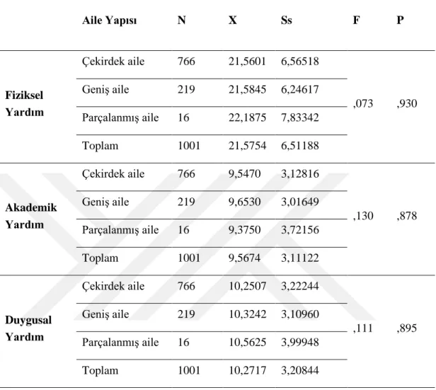 Tablo 4.11. Öğrencilerin Akran Desteği Puanlarının Aile Yapıları Değişkenine Göre  Farklılaşıp Farklılaşmadığını Belirlemek Üzere Yapılan Tek Yönlü Varyans Analiz  (Anova/LSD) Testi Sonuçları 