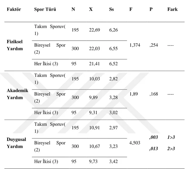 Tablo 4.14. Öğrencilerin Akran Desteği Puanlarının Spor Yapma Türü Değişkenine  Göre Farklılaşıp Farklılaşmadığını Belirlemek Üzere Yapılan Tek Yönlü Varyans  Analiz (Anova/LSD) Testi Sonuçları 