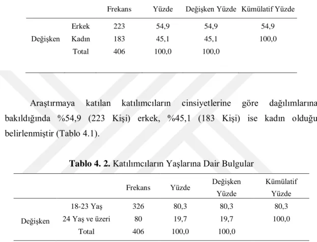 Tablo 4. 1. Katılımcıların Cinsiyetlerine Dair Bulgular 