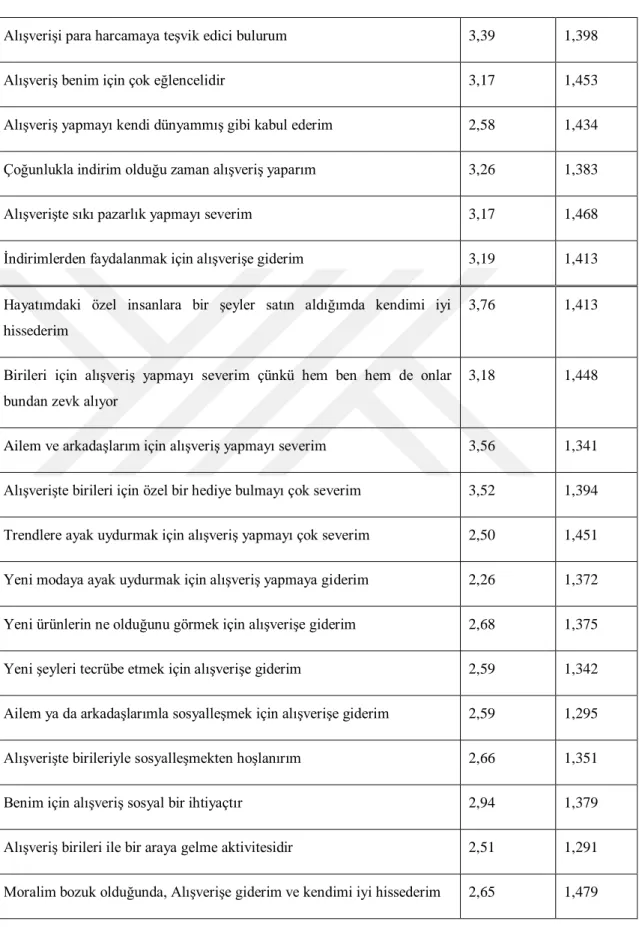 Tablo 4. 15. AraĢtırmaya Katılan Katılımcıların Hedonik Tüketim 