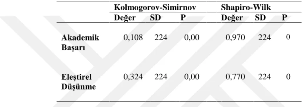 Tablo 3.3 Normallik Varsayımı (Kolmogorov-Smirnov ve ShapiroWilks Testi)  Kolmogorov-Simirnov  Shapiro-Wilk  Değer  SD  P  Değer  SD  P  Akademik          BaĢarı      0,108  224  0,00  0,970  224    0      EleĢtirel  DüĢünme      0,324  224  0,00  0,770  2