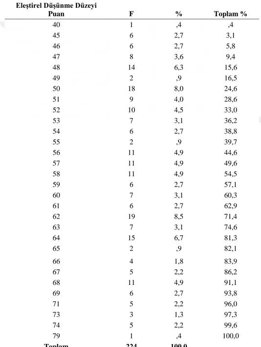 Tablo 4.1 Öğrencilerin EleĢtirel DüĢünme Düzeylerinin Frekans ve Yüzde Değerleri  EleĢtirel DüĢünme Düzeyi 