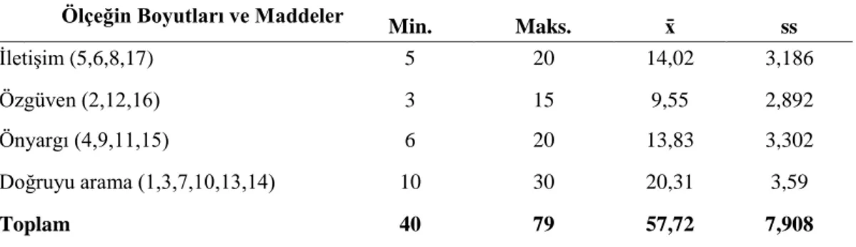 Tablo  4.1  incelendiğinde  eleĢtirel  düĢünme  ölçeğinden  alınan  puanlar  incelendiğinde  en  yüksek  puanın  79,  en  düĢük  puanın  ise  40  olduğu  görülmektedir