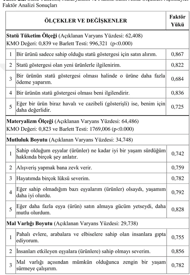 Tablo 2.2. Statü Tüketim, Materyalizm ve Plansız Satın Alma Ölçekleri Açımlayıcı  Faktör Analizi Sonuçları 