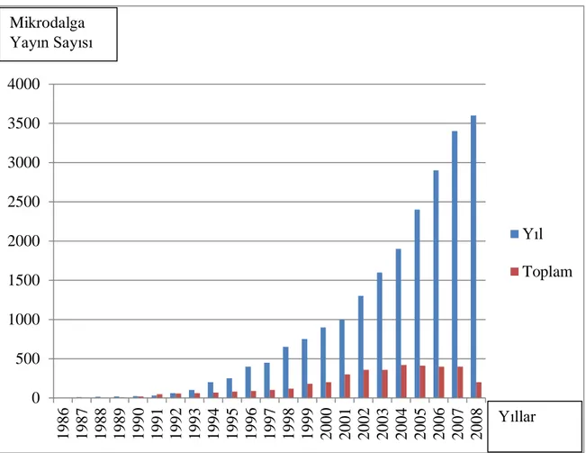 Şekil 1.7. 1986-2008 yılları arasında mikrodalga yöntemiyle sentezlenen yayın  sayısı