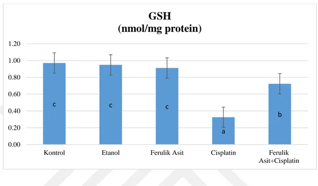 Şekil 3.2. Tüm Gruplara ait GSH (nmol/mg protein) değerleri sunulmuştur. 