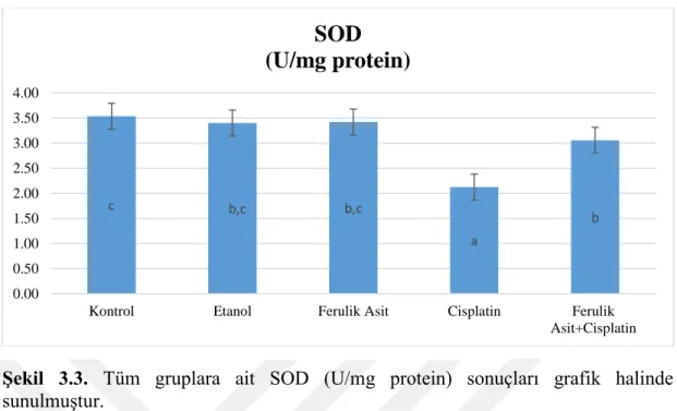 Şekil  3.3.  Tüm  gruplara  ait  SOD  (U/mg  protein)  sonuçları  grafik  halinde  sunulmuştur