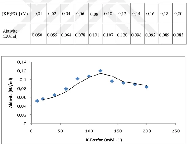 Çizelge  4.3.  Van  Gölü  İnci  Kefali  Balığı  solungaç  GST  enziminin  optimum  iyonik  şiddeti için KH2PO4 tamponu kullanılarak yapılan aktivite ölçüm sonuçları