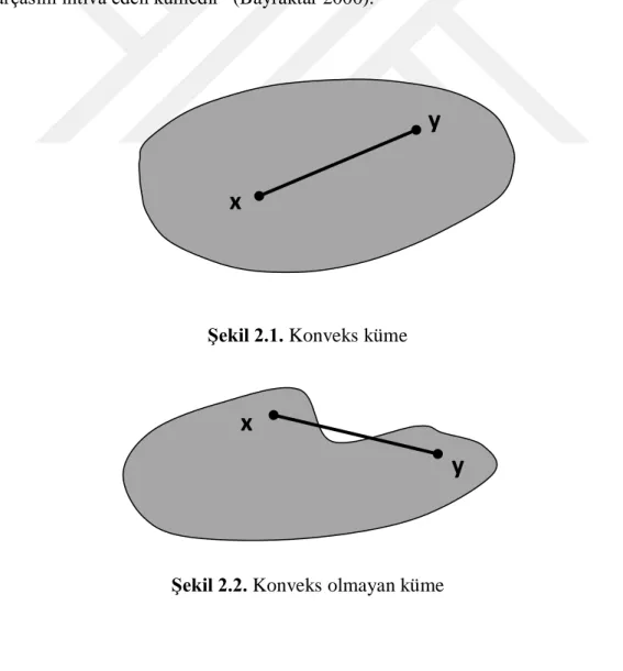 Şekil 2.1. Konveks küme 