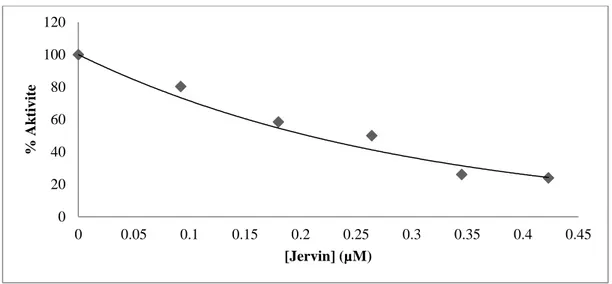 Şekil  4.2.  hCA  I  izoenziminin  esteraz  aktivitesi  yöntemi  ile  jervinin  farklı  konsantrasyonlarında  IC 50   değerinin  bulunması  için  çizilen  %  Aktivite-[Jervin] 