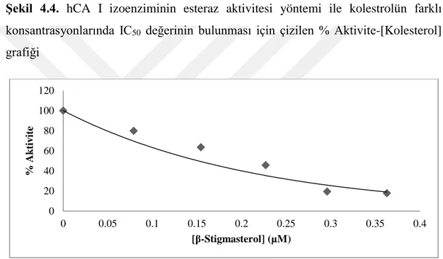 Şekil 4.5. hCA I izoenziminin  esteraz aktivitesi yöntemi  ile  β-stigmasterolün farklı  konsantrasyonlarında  IC 50  değerinin  bulunması  için  çizilen  %  