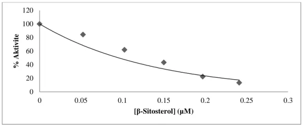Şekil  4.6.  hCA  I  izoenziminin  esteraz  aktivitesi  yöntemi  ile  β-sitosterolün  farklı  konsantrasyonlarında IC 50  değerinin bulunması için çizilen % Aktivite-[β-sitosterol] 