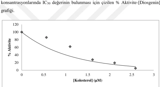 Şekil  4.9.  hCA  II  izoenziminin  esteraz  aktivitesi  yöntemi  ile  kolesterolün  farklı  konsantrasyonlarında  IC 50   değerinin  bulunması  için  çizilen  %  Aktivite-[Kolesterol] 