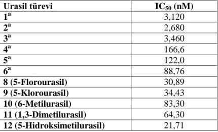 Çizelge 4.2. BileĢik 1-12 ve GR için elde edilen IC 50  değerleri. 