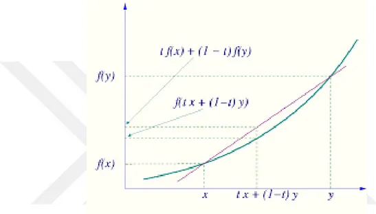 Şekil 2.3: Konveks Fonksiyon 