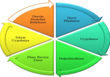 Şekil 2.1. Murata’nın (2011) ders imecesi döngüsü 