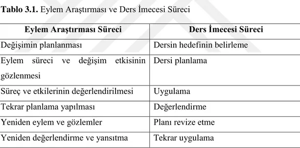 Tablo 3.1. Eylem Araştırması ve Ders İmecesi Süreci 