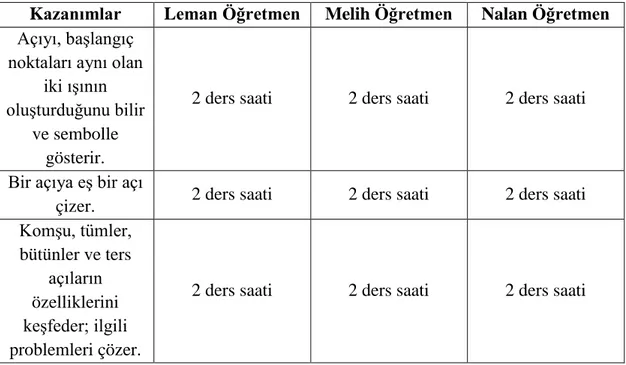 Tablo  3.3.  2018-2019  Matematik  Öğretim  Programı  6.sınıf  Açılar  Konusu  Kazanımları ve Öğretmenlerin Öğretim Süreleri 