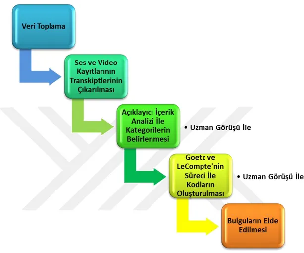 Şekil 3.2. Veri Analizinde İzlenilen Yol 