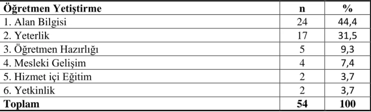 Tablo 9. 2010-2018 Yılları Arasındaki Yüksek Lisans Tezlerinde Fen Konuları       ………...Kategorisine İlişkin Dağılım (Devamı) 