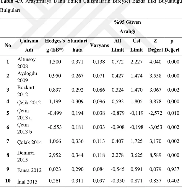 Tablo  4.9.  Araştırmaya  Dahil  Edilen  Çalışmaların  Bireysel  Bazda  Etki  Büyüklüğü  Bulguları   %95 Güven  Aralığı  No  Çalışma  Adı  Hedges's g (EB*)  Standart hata  Varyans  Alt  Limit  Üst  Limit  Z  Değeri  p  Değeri  1  Altınsoy  2008  1,500  0,3