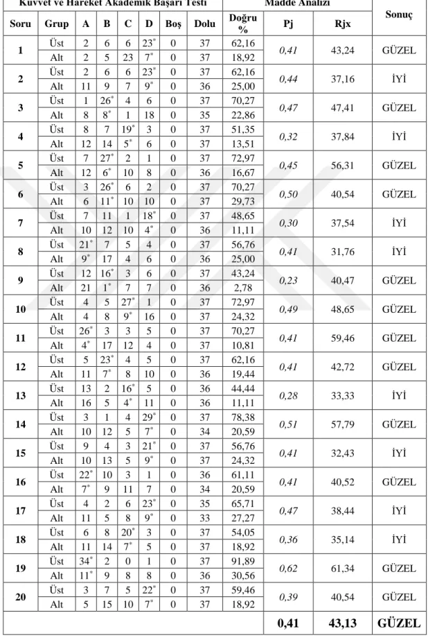 Tablo  3.5.  Üst  ve  Alt  Gruplara  Ait  Madde  İstatistik  Hesapları  (Kuvvet  ve  Hareket - Sürat Konusu) 