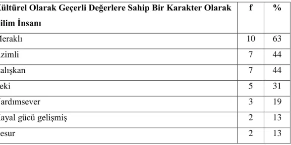 Tablo 3. Öğrencilerin Bakış Açsıyla Bilim İnsanı Rolleri 