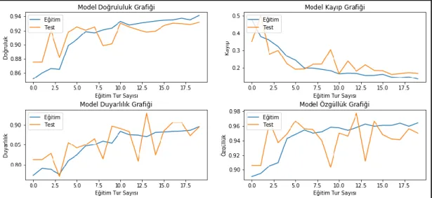 Şekil 53. RMSprop optimizer, Relu-Sigmoid activation, 20 epoch, 64 batch size ile 