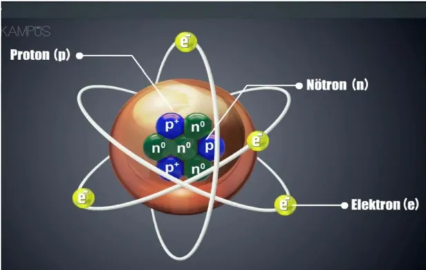 Şekil 3.3. Atomun temel parçacıkları ile ilgili bir görsel (Morpa Kampüs  2019) 