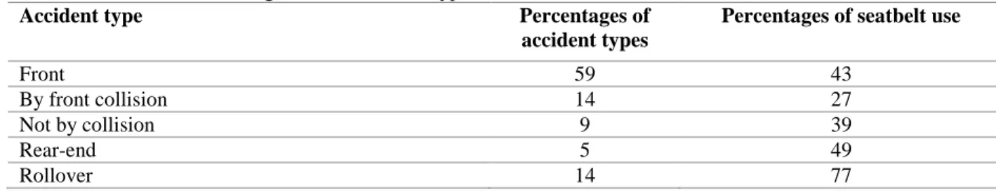 Table 3. Seatbelt use according to traffic accident types. 