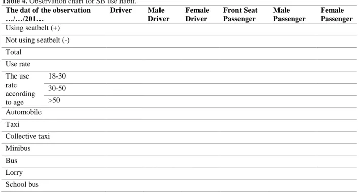 Table 4. Observation chart for SB use habit.  The dat of the observation 
