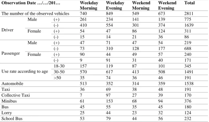 Table 5. 2019 Year Seatbelt Use Data of Erzurum Province   Observation Date …/…/201…  Weekday 