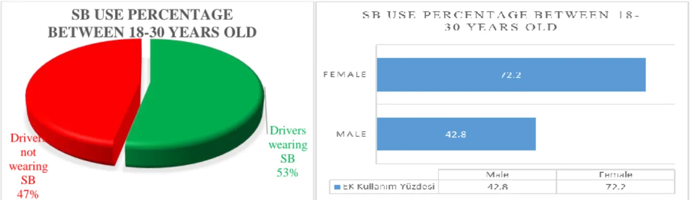 Figure 4a. SB use percentage.  Figure 4b. SB use percentage according to gender distribution