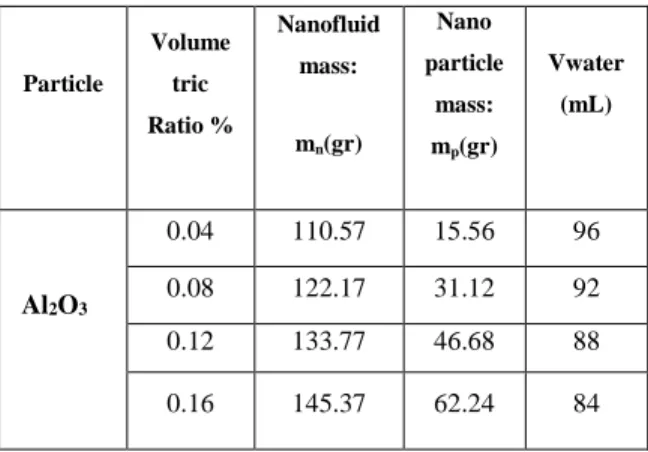 Table 1. Calculation results for preparing 100 mL nanofluids 