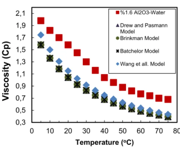Figure 10. Comparison of the viscosity of the 1.2%  Al2O3-Water nanofluid with the models 