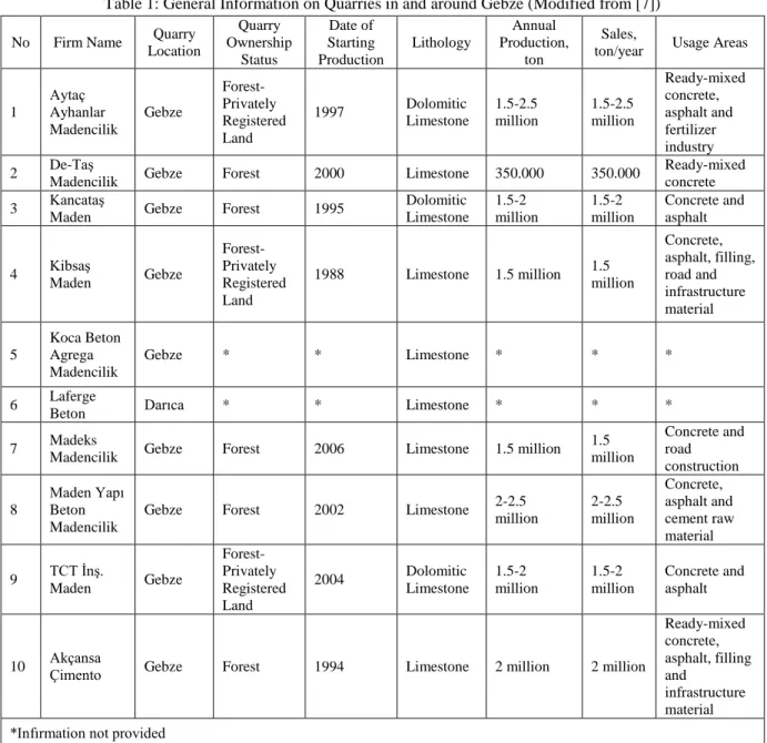 Table 1: General Information on Quarries in and around Gebze (Modified from [7]) 
