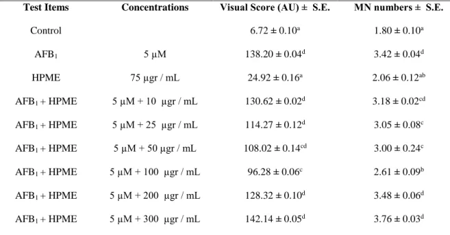 Table 1. The effects of AFB 1  and HPME on MN and Comet in human peripheral lymphocytes 