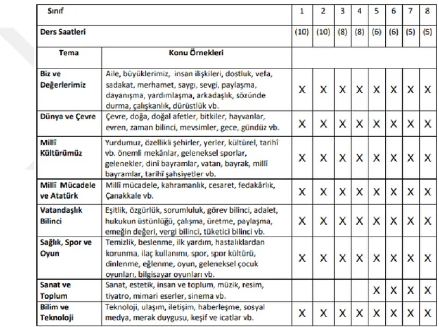 Tablo 2: 2015 Türkçe Eğitim Programı sınıflara göre tema ve konu örnekleri. 