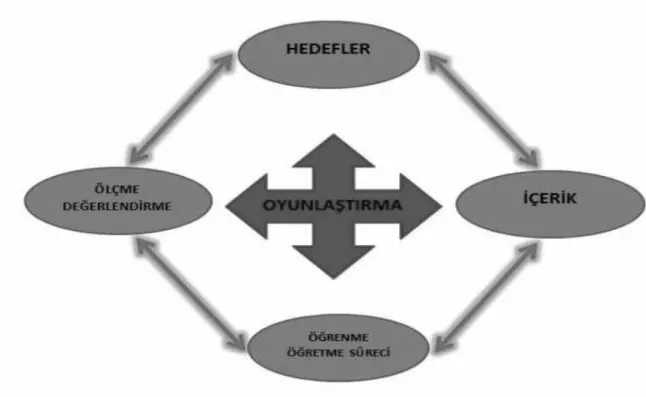 Şekil 2 Oyunlaştırmanın Öğretim Programı Öğelerine Etkisi 