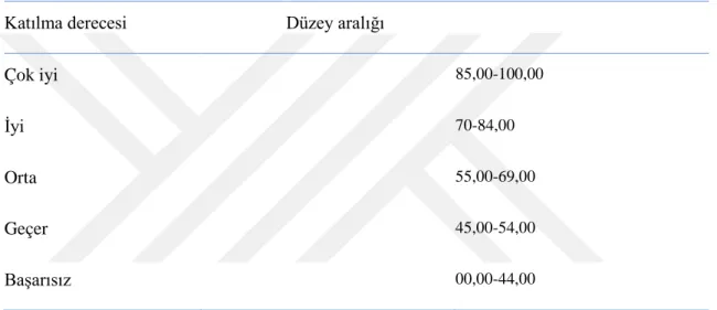 Tablo 1 Ön ve son testlerin katılım derecesi ve düzey aralığı 