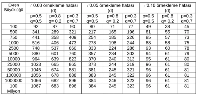 Tablo 1. = 0.05 İçin Örneklem Büyüklükleri  Evren  Büyüklüğü  + -  0.03 örnekleme hatası  (d)  + - 0.05 örnekleme hatası (d)  + - 0.10 örnekleme hatası (d)  p=0.5  q=0.5  p=0.8  q= 0.2  p=0.3 q=0.7  p=0.5 q=0.5  p=0.8  q= 0.2  p=0.3 q=0.7  p=0.5 q=0.5  p=