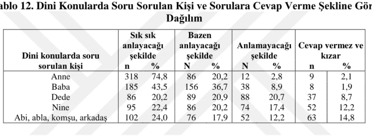 Tablo 12. Dini Konularda Soru Sorulan Kişi ve Sorulara Cevap Verme Şekline Göre  Dağılım 
