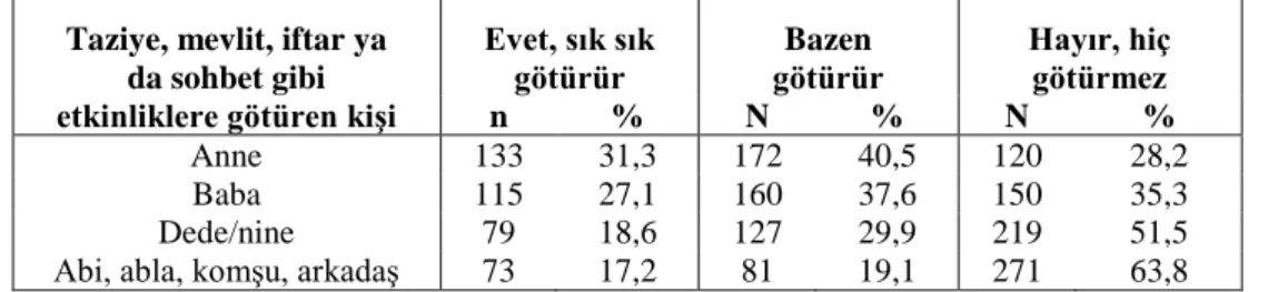Tablo 16. Taziye, Mevlit, İftar ya da Sohbet Gibi Etkinliklere Götüren Kişi ve  Götürme Sıklığına Göre Dağılım 
