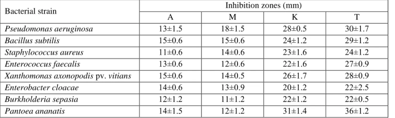 Table 1. Antibacterial activity of Ranunculus sericeus, expressed as inhibition zone (mm)