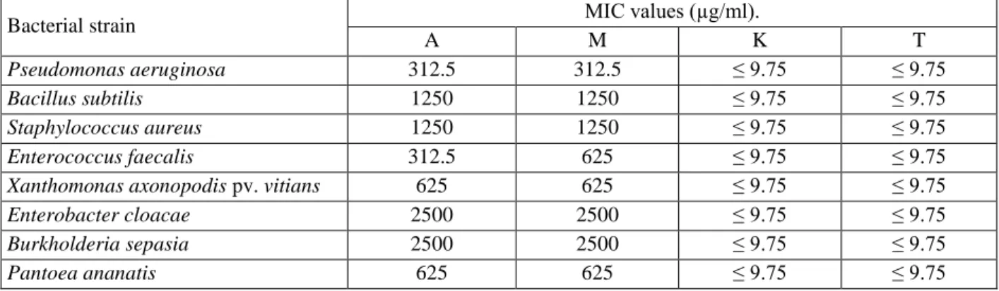 Table 2. MIC value of the extract fractions and antibiotics against the pathogens, expressed as concentration (µg/ml)