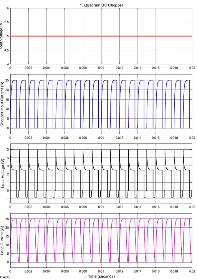 Fig. 8.  The simulation results for the first quadrant converter. 